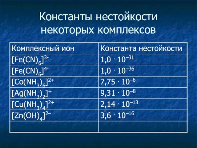 Константы нестойкости некоторых комплексов