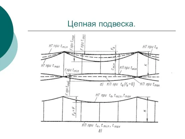 Цепная подвеска.