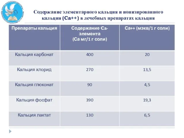 Содержание элементарного кальция и ионизированного кальция (Ca++) в лечебных препаратах кальция