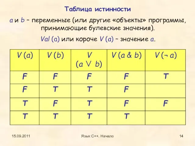 15.09.2011 Язык С++. Начало Таблица истинности a и b – переменные (или