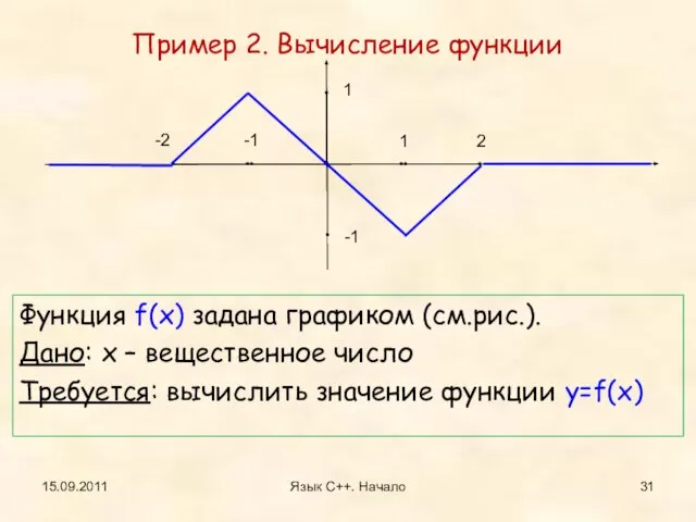 Пример 2. Вычисление функции Функция f(x) задана графиком (см.рис.). Дано: x –