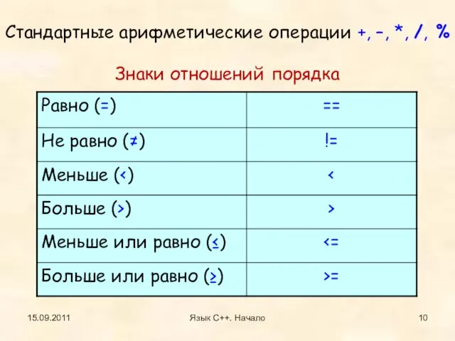 15.09.2011 Язык С++. Начало Стандартные арифметические операции +, –, *, /, % Знаки отношений порядка