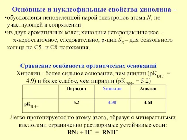 Cравнение оснóвности органических оснований Хинолин - более сильное основание, чем анилин (рКBH+