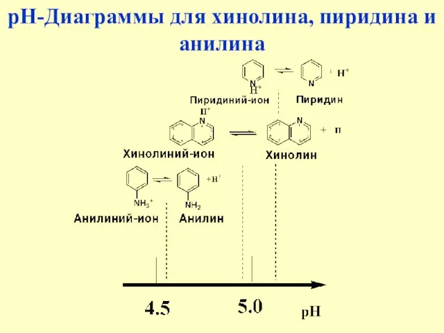 рН-Диаграммы для хинолина, пиридина и анилина