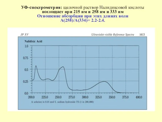 УФ-спектрометрия: щелочной раствор Налидиксовой кислоты поглощает при 215 нм и 258 нм