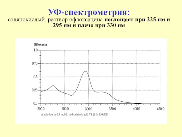 УФ-спектрометрия: солянокислый раствор офлоксацина поглощает при 225 нм и 295 нм и плечо при 330 нм