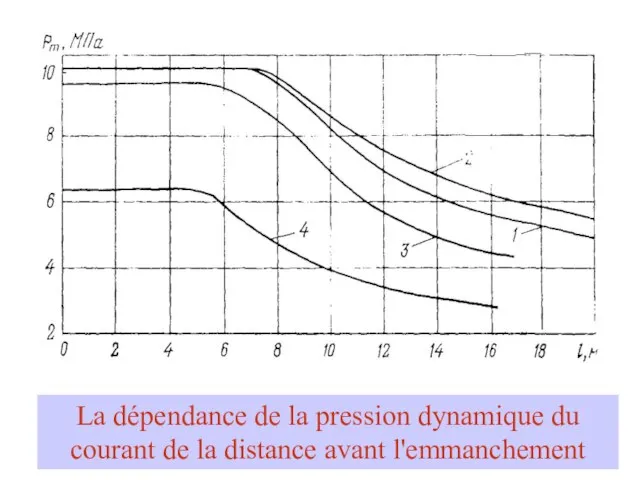 La dépendance de la pression dynamique du courant de la distance avant l'emmanchement