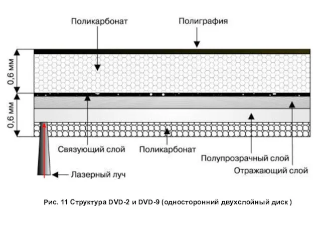 Рис. 11 Структура DVD-2 и DVD-9 (односторонний двухслойный диск )