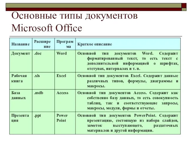 Основные типы документов Microsoft Office