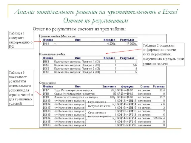 Анализ оптимального решения на чувствительность в Excel Отчет по результатам Отчет по