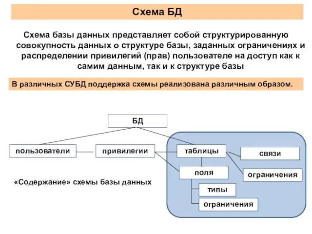 Схема БД Схема базы данных представляет собой структурированную совокупность данных о структуре