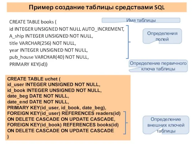 Пример создание таблицы средствами SQL CREATE TABLE uchet ( id_user INTEGER UNSIGNED