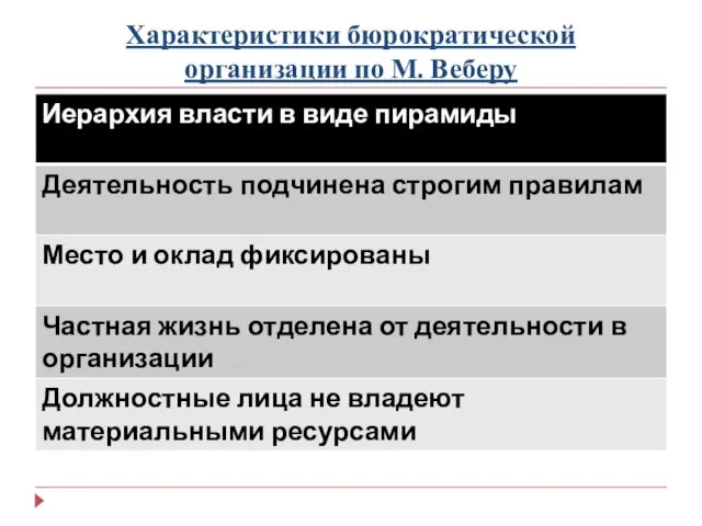 Характеристики бюрократической организации по М. Веберу