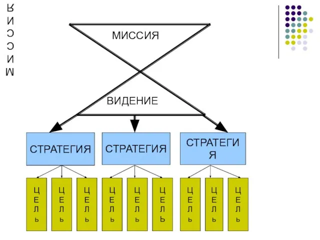 МИССИЯ МИССИЯ ВИДЕНИЕ СТРАТЕГИЯ СТРАТЕГИЯ СТРАТЕГИЯ Ц Е Л ь Ц Е