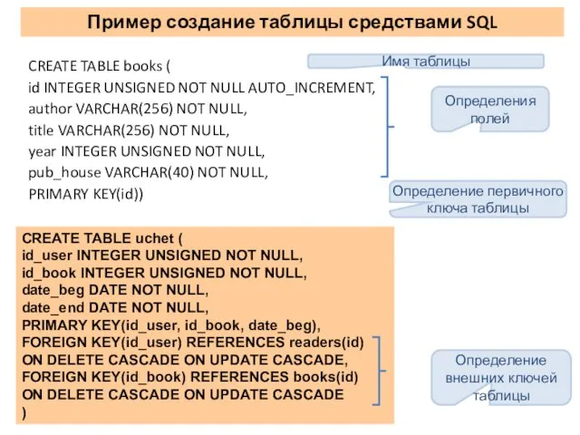 Пример создание таблицы средствами SQL CREATE TABLE uchet ( id_user INTEGER UNSIGNED