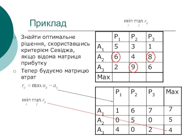 Приклад Знайти оптимальне рішення, скориставшись критерієм Севіджа, якщо відома матриця прибутку Тепер