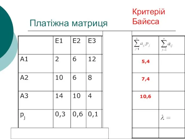 Платіжна матриця Критерій Байєса 5,4 7,4 10,6