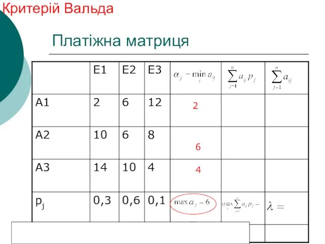 Платіжна матриця Критерій Вальда 2 6 4