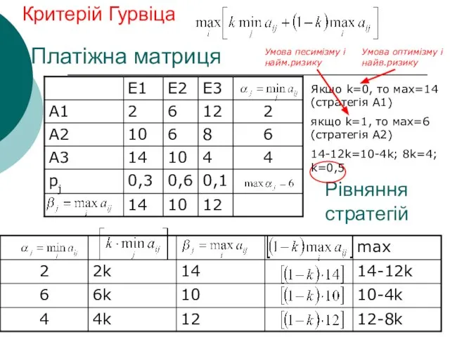 Платіжна матриця Критерій Гурвіца Рівняння стратегій Якщо k=0, то мах=14 (стратегія А1)