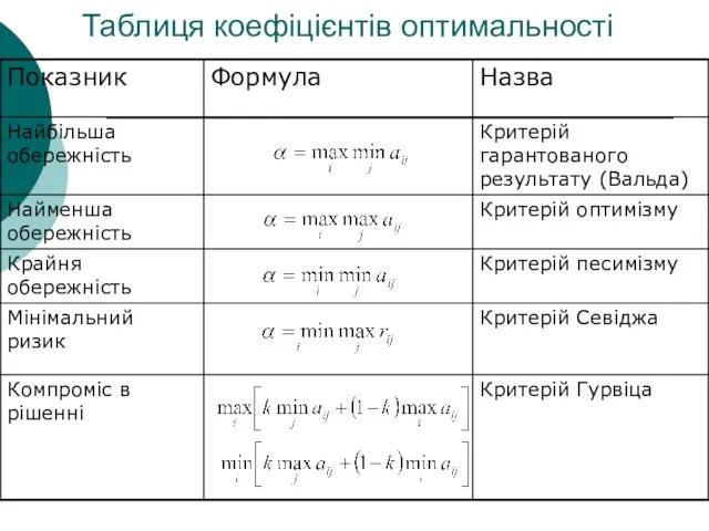 Таблиця коефіцієнтів оптимальності