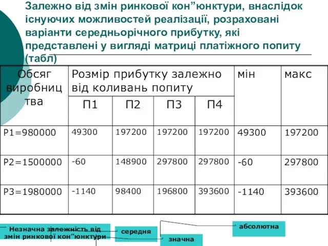 Залежно від змін ринкової кон”юнктури, внаслідок існуючих можливостей реалізації, розраховані варіанти середньорічного