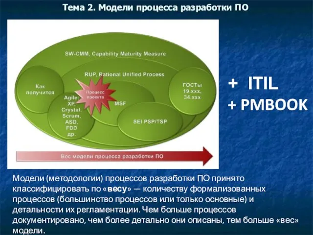 Тема 2. Модели процесса разработки ПО Модели (методологии) процессов разработки ПО принято