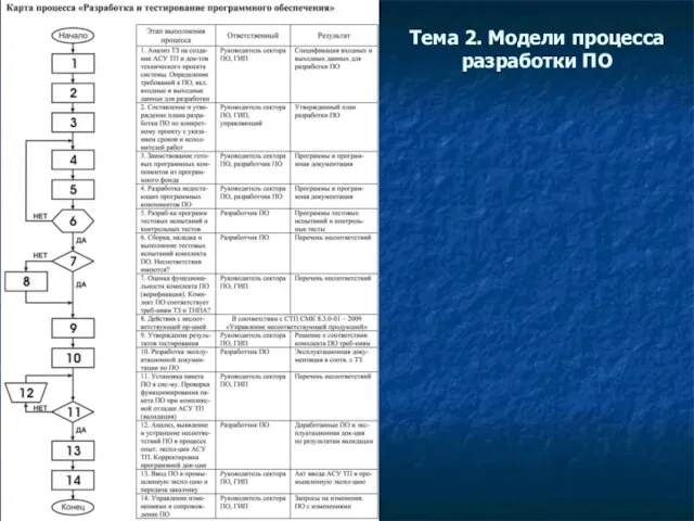 Тема 2. Модели процесса разработки ПО