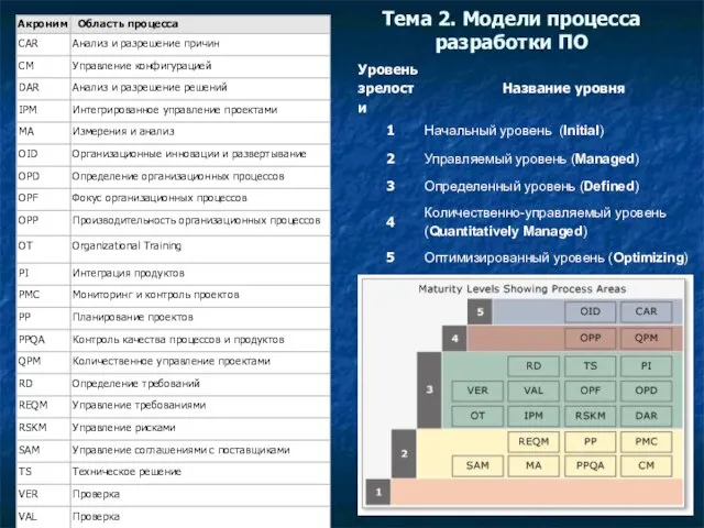 Тема 2. Модели процесса разработки ПО