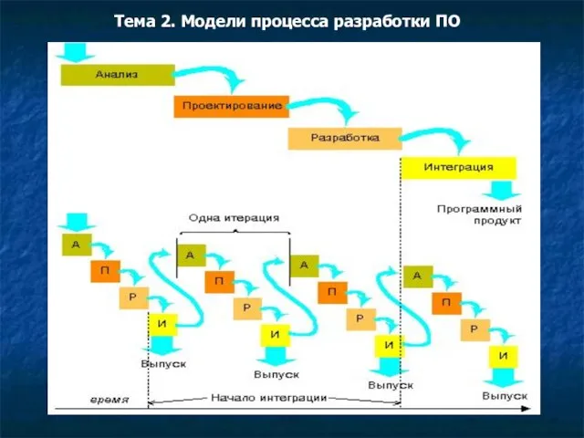 Тема 2. Модели процесса разработки ПО