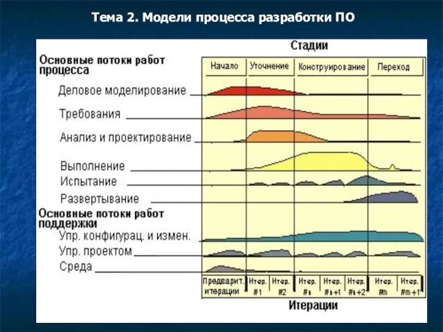 Тема 2. Модели процесса разработки ПО