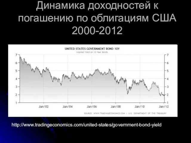 Динамика доходностей к погашению по облигациям США 2000-2012 http://www.tradingeconomics.com/united-states/government-bond-yield
