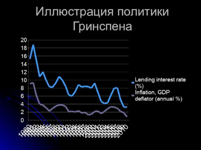 Иллюстрация политики Гринспена