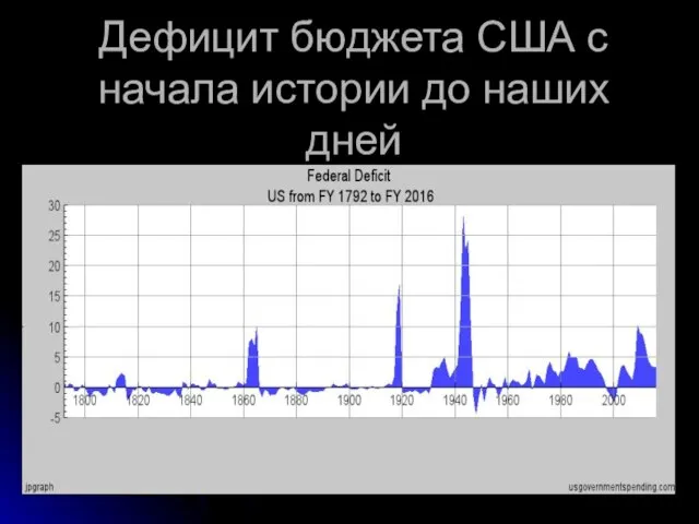 Дефицит бюджета США с начала истории до наших дней