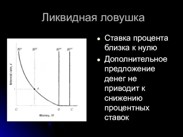 Ликвидная ловушка Ставка процента близка к нулю Дополнительное предложение денег не приводит к снижению процентных ставок