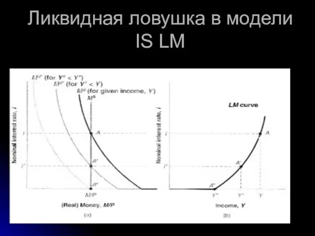 Ликвидная ловушка в модели IS LM