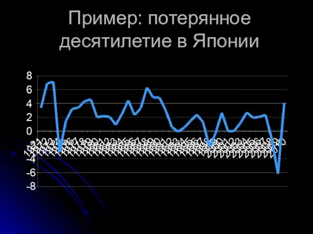 Пример: потерянное десятилетие в Японии