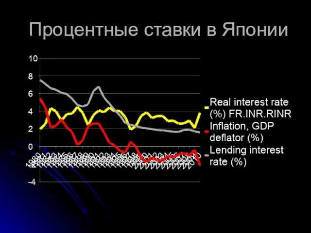 Процентные ставки в Японии