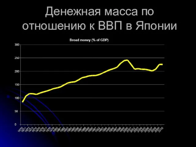 Денежная масса по отношению к ВВП в Японии