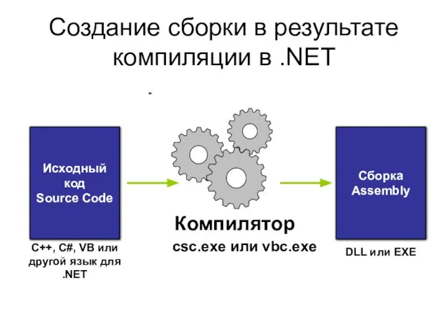 csc.exe или vbc.exe Компилятор Создание сборки в результате компиляции в .NET