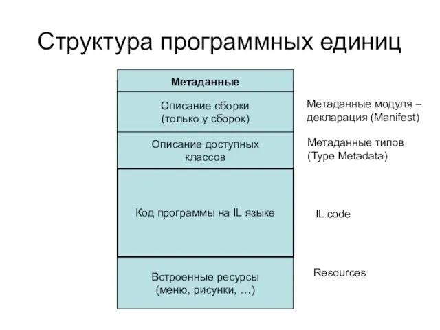 Структура программных единиц Описание сборки (только у сборок) Описание доступных классов Метаданные