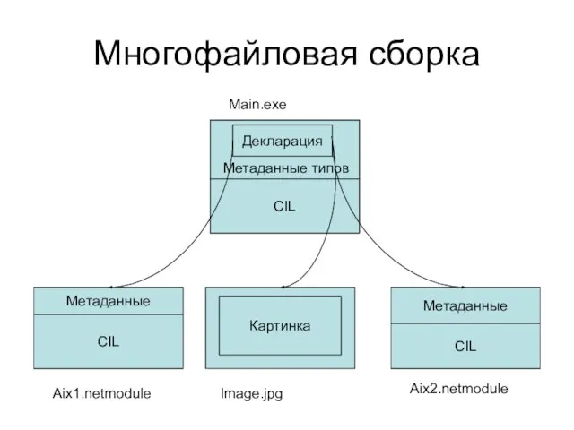 Многофайловая сборка CIL Декларация Метаданные типов CIL Метаданные Картинка CIL Метаданные Main.exe Aix1.netmodule Aix2.netmodule Image.jpg