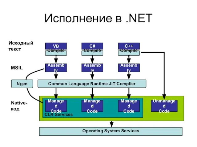 Исполнение в .NET CLR VB Исходный текст Compiler C++ C# Assembly Assembly