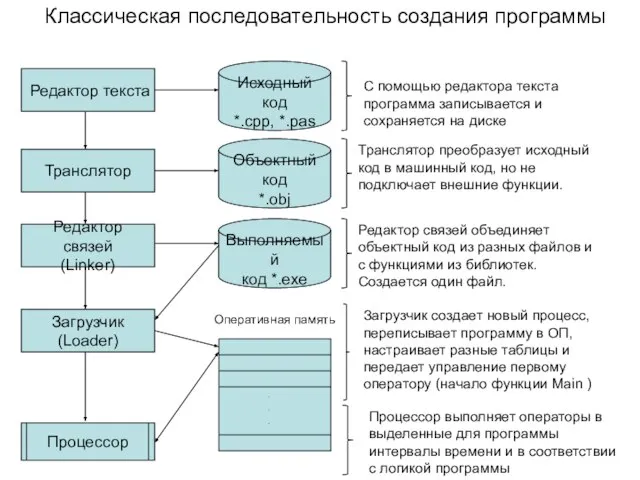 Классическая последовательность создания программы