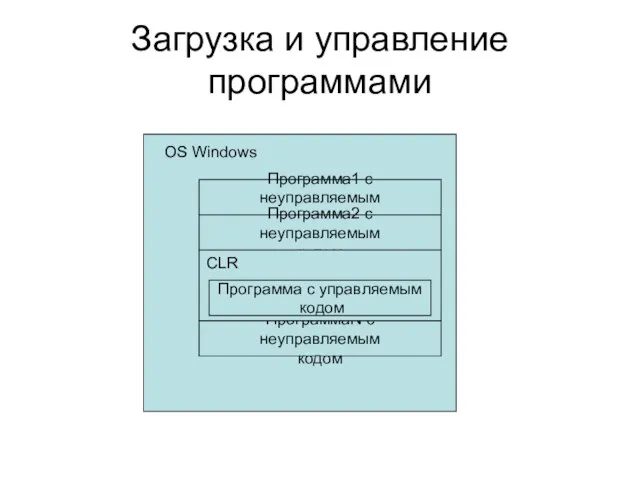 Загрузка и управление программами Программа1 с неуправляемым кодом Программа2 с неуправляемым кодом