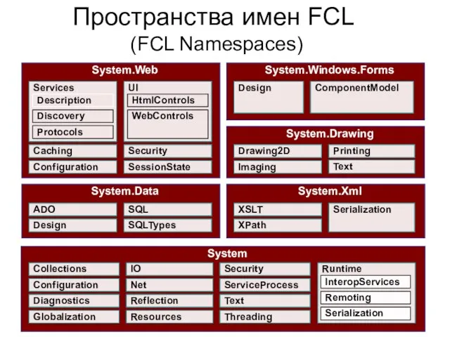 Пространства имен FCL (FCL Namespaces) System System.Data System.Xml System.Web Globalization Diagnostics Configuration