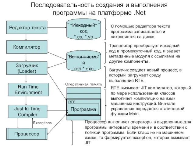 Компилятор Выполняемый код *.exe Транслятор преобразует исходный код в промежуточный код, и