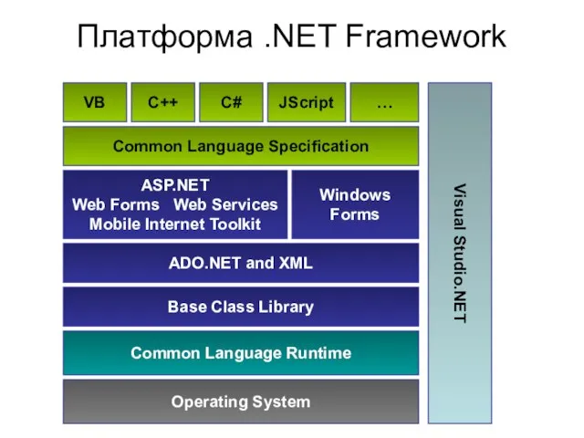 Operating System Common Language Runtime Base Class Library ADO.NET and XML Common