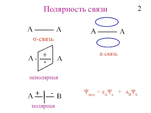 Полярность связи σ-cвязь π-cвязь Ψмол. = aAΨa + aBΨb неполярная полярная 2