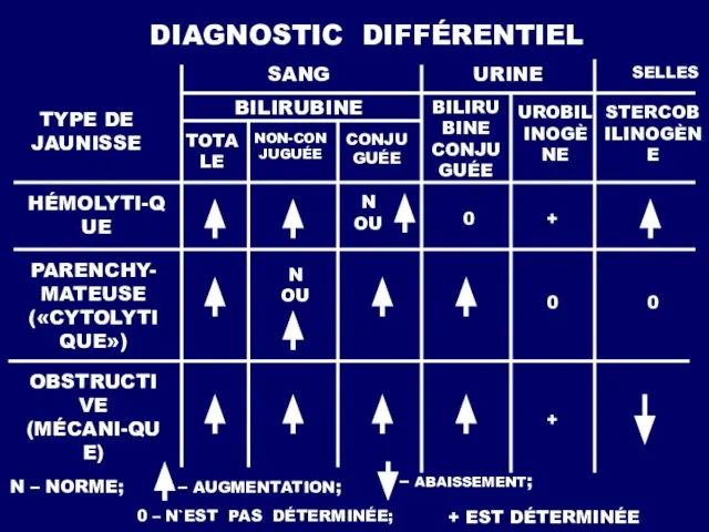 DIAGNOSTIC DIFFÉRENTIEL TYPE DE JAUNISSE SANG URINE SELLES BILIRUBINE TOTALE NON-CONJUGUÉE CONJUGUÉE