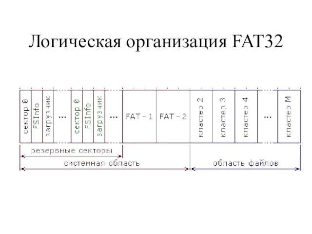 Логическая организация FAT32